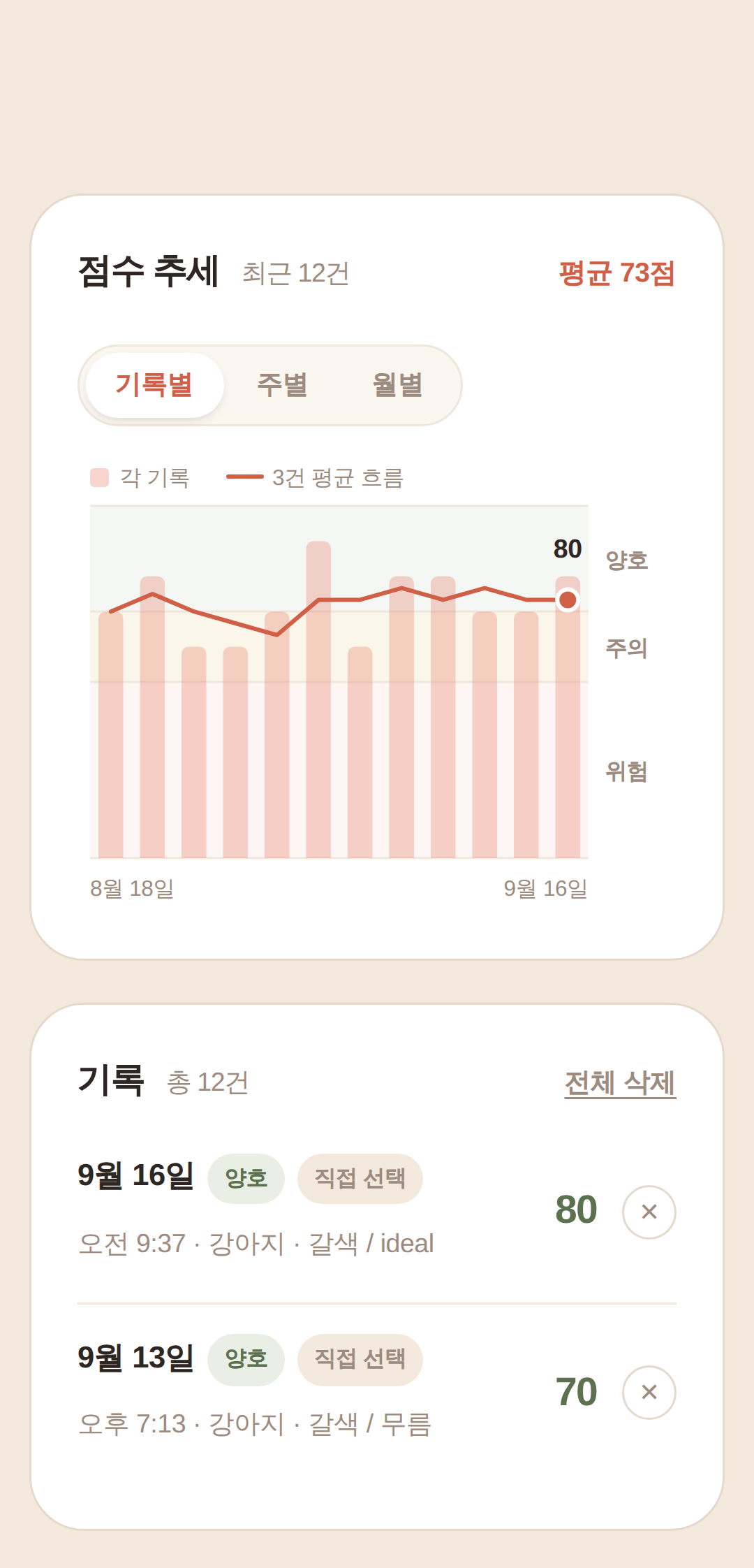 점수 추세 그래프와 기록 목록 — 최근 12건, 평균 77점